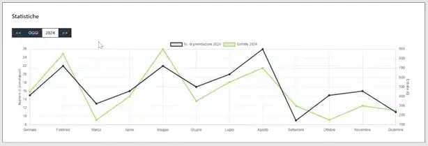 Dashboard statistiche Agenda Salute: grafico prenotazioni e incassi